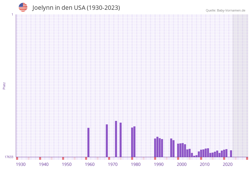 Joelynn in der Vornamen-Hitliste von den USA (1930-2023)