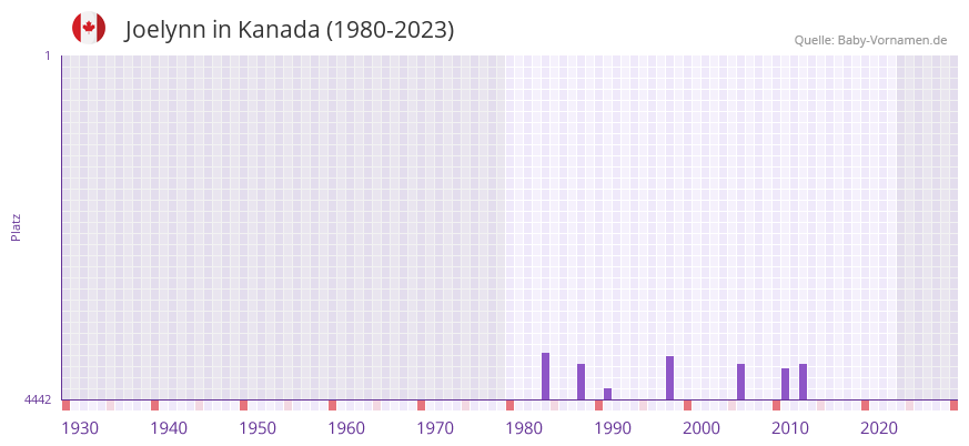 Joelynn in der Vornamen-Hitliste von Kanada (1980-2023)