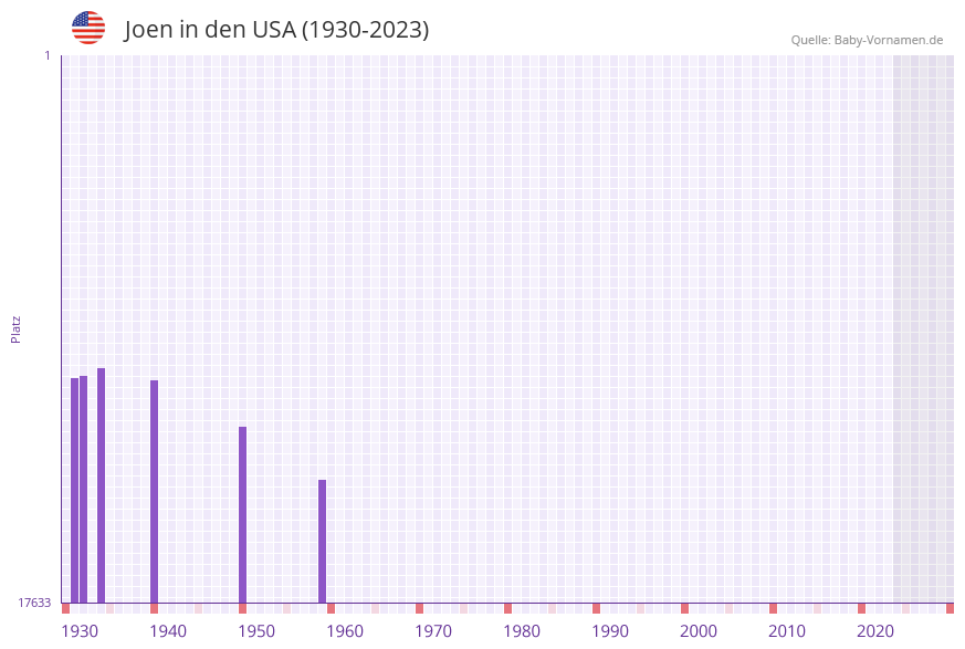Joen in der Vornamen-Hitliste von den USA (1930-2023)