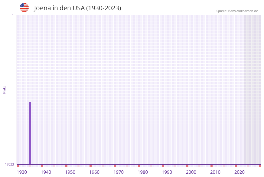 Joena in der Vornamen-Hitliste von den USA (1930-2023)