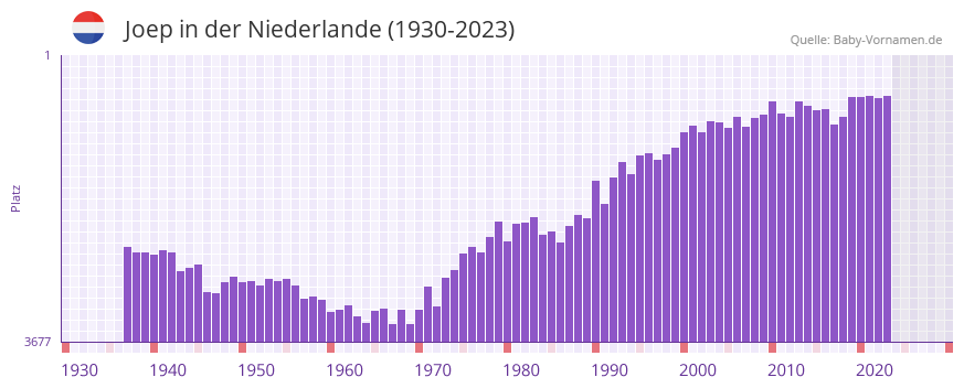 Joep in der Vornamen-Hitliste von der Niederlande (1930-2023)