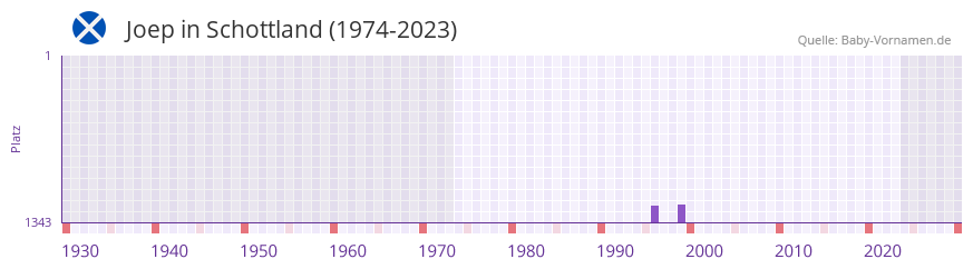 Joep in der Vornamen-Hitliste von Schottland (1974-2023)