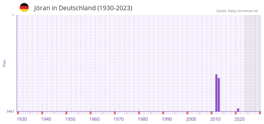 Jran in der Vornamen-Hitliste von Deutschland (1930-2023)
