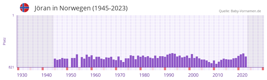 Jran in der Vornamen-Hitliste von Norwegen (1945-2023)