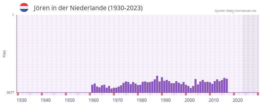 Jren in der Vornamen-Hitliste von der Niederlande (1930-2023)