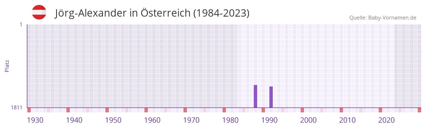 Jörg-Alexander in der Vornamen-Hitliste von Österreich (1984-2023) Jörg-Alexander in der Vornamen-Hitliste von Österreich (1984-2023)