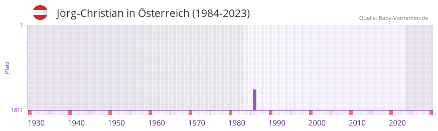 Jörg-Christian in der Vornamen-Hitliste von Österreich (1984-2023) Jörg-Christian in der Vornamen-Hitliste von Österreich (1984-2023)