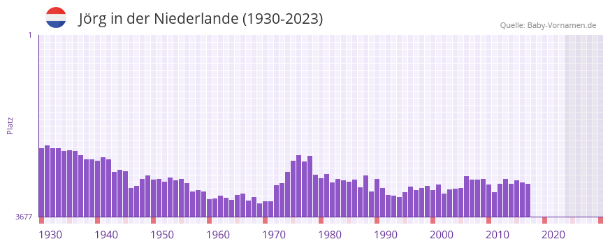 Jrg in der Vornamen-Hitliste von der Niederlande (1930-2023)