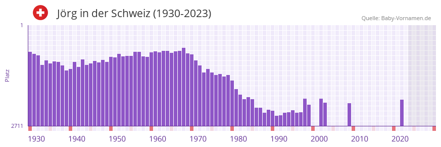 Jrg in der Vornamen-Hitliste von der Schweiz (1930-2023)
