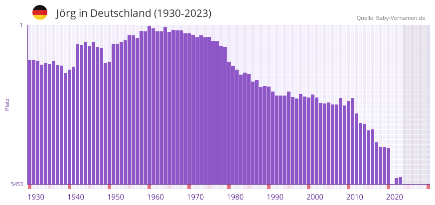 Jrg in der Vornamen-Hitliste von Deutschland (1930-2023)