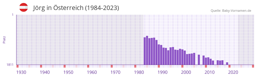 Jrg in der Vornamen-Hitliste von sterreich (1984-2023)
