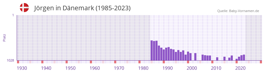 Jörgen in der Vornamen-Hitliste von Dänemark (1985-2023) Jörgen in der Vornamen-Hitliste von Dänemark (1985-2023)