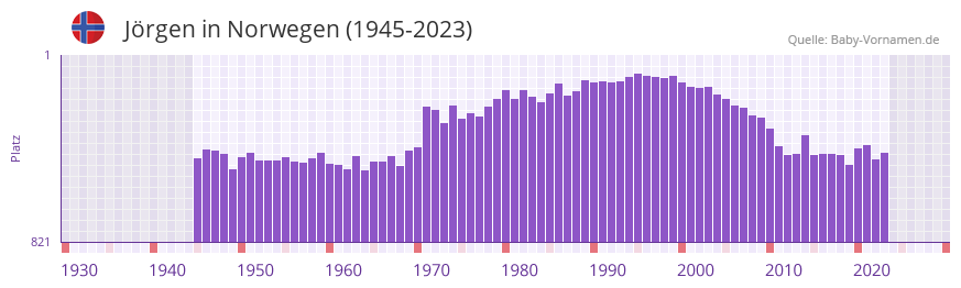 Jörgen in der Vornamen-Hitliste von Norwegen (1945-2023) Jörgen in der Vornamen-Hitliste von Norwegen (1945-2023)