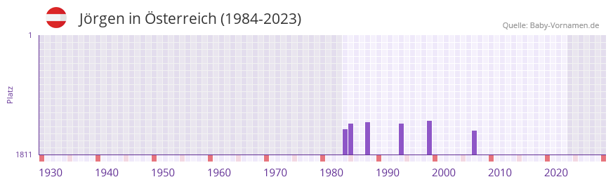 Jörgen in der Vornamen-Hitliste von Österreich (1984-2023) Jörgen in der Vornamen-Hitliste von Österreich (1984-2023)