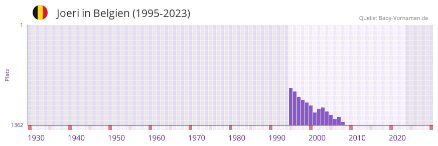Joeri in der Vornamen-Hitliste von Belgien (1995-2023)