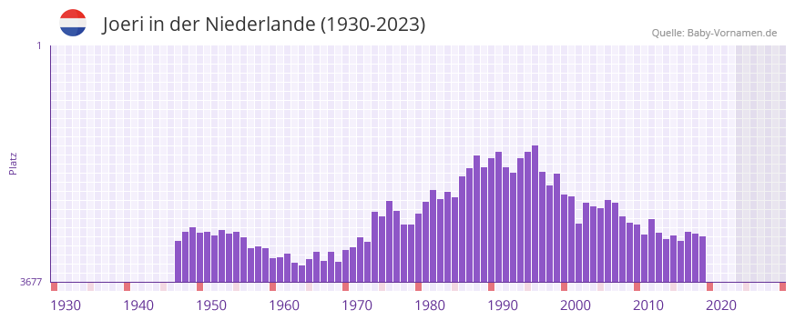 Joeri in der Vornamen-Hitliste von der Niederlande (1930-2023)