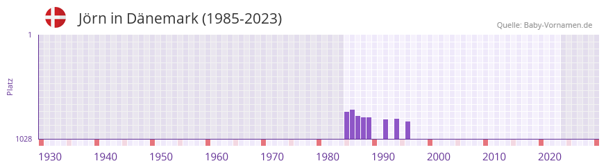 Jrn in der Vornamen-Hitliste von Dnemark (1985-2023)