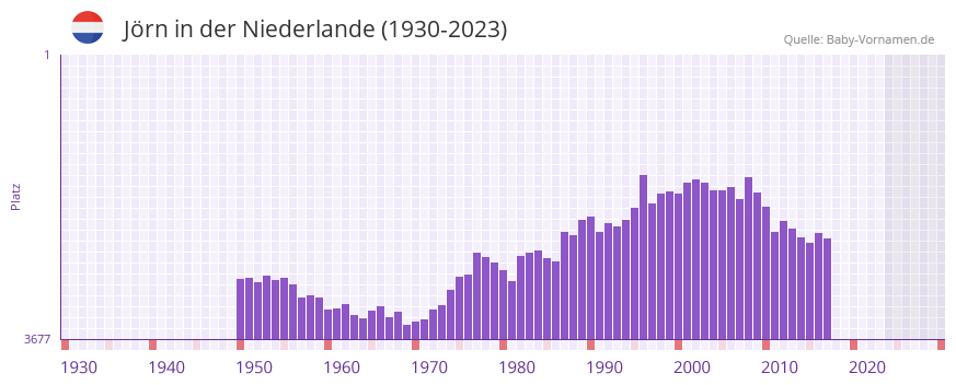 Jrn in der Vornamen-Hitliste von der Niederlande (1930-2023)