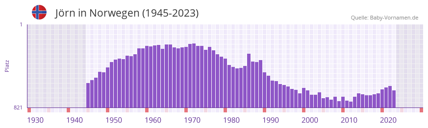 Jrn in der Vornamen-Hitliste von Norwegen (1945-2023)