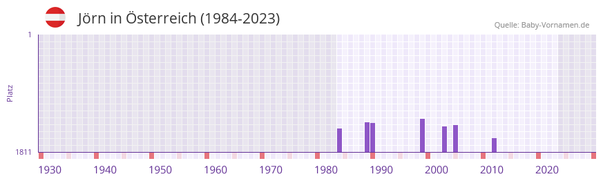 Jrn in der Vornamen-Hitliste von sterreich (1984-2023)