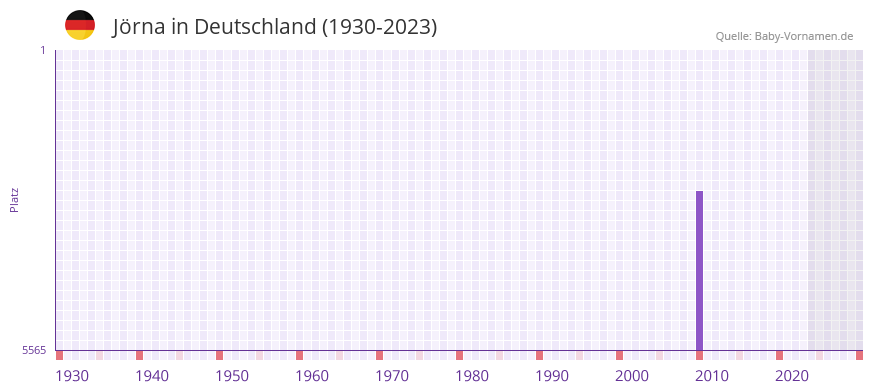 Jörna in der Vornamen-Hitliste von Deutschland (1930-2023) Jörna in der Vornamen-Hitliste von Deutschland (1930-2023)