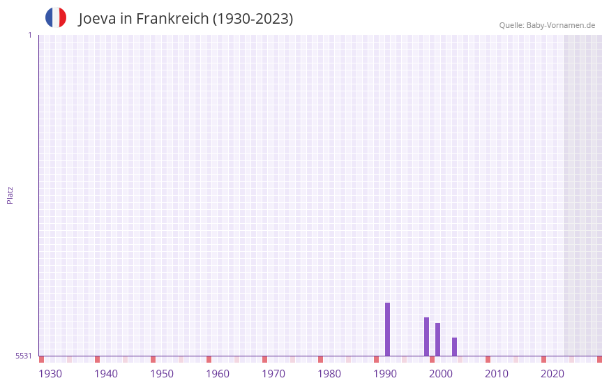 Joeva in der Vornamen-Hitliste von Frankreich (1930-2023)