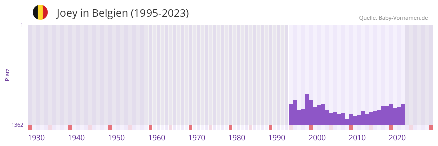 Joey in der Vornamen-Hitliste von Belgien (1995-2023)