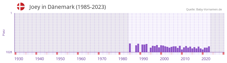 Joey in der Vornamen-Hitliste von Dnemark (1985-2023)