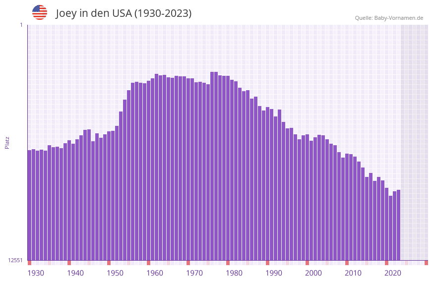 Joey in der Vornamen-Hitliste von den USA (1930-2023)