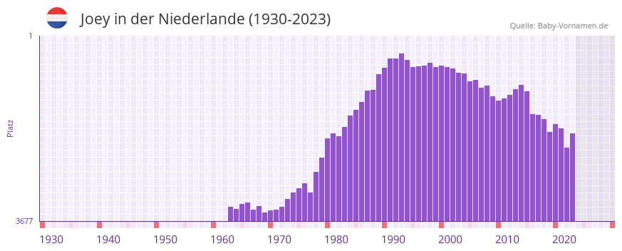 Joey in der Vornamen-Hitliste von der Niederlande (1930-2023)