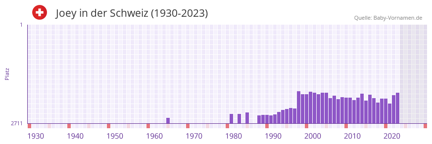Joey in der Vornamen-Hitliste von der Schweiz (1930-2023)