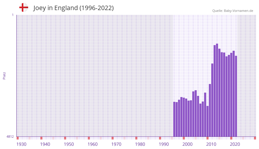 Joey in der Vornamen-Hitliste von England (1996-2022)