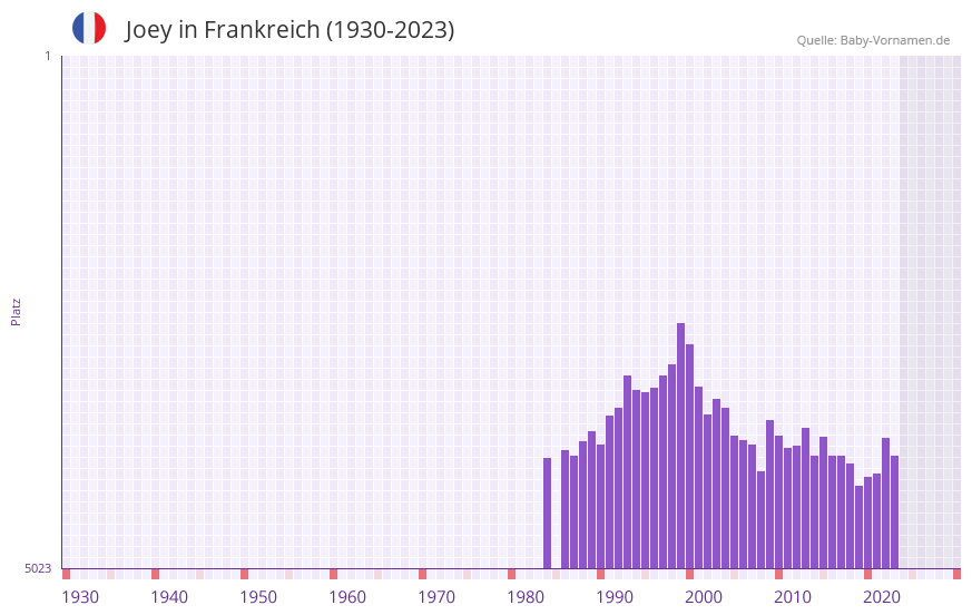 Joey in der Vornamen-Hitliste von Frankreich (1930-2023)