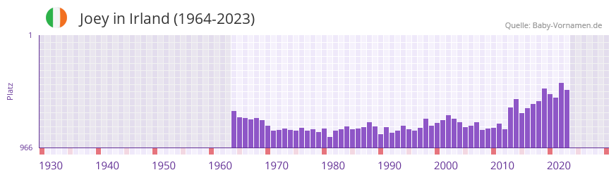 Joey in der Vornamen-Hitliste von Irland (1964-2023)