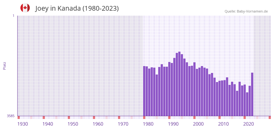 Joey in der Vornamen-Hitliste von Kanada (1980-2023)