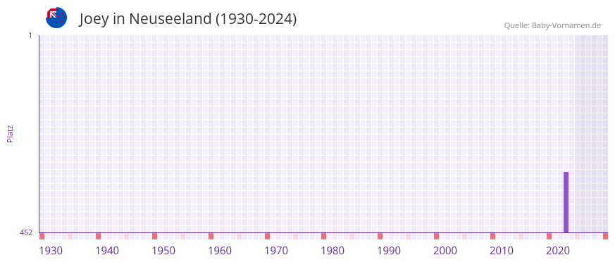 Joey in der Vornamen-Hitliste von Neuseeland (1930-2024)