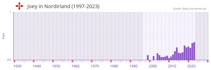 Joey in der Vornamen-Hitliste von Nordirland (1997-2023)