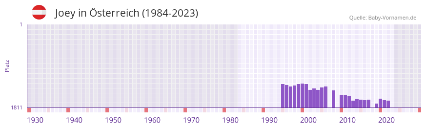 Joey in der Vornamen-Hitliste von sterreich (1984-2023)