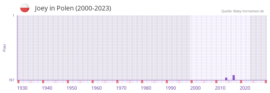 Joey in der Vornamen-Hitliste von Polen (2000-2023)