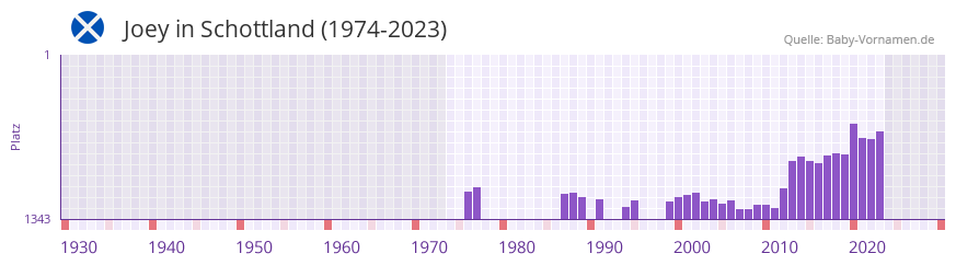 Joey in der Vornamen-Hitliste von Schottland (1974-2023)