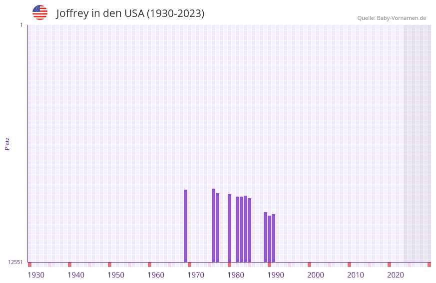 Joffrey in der Vornamen-Hitliste von den USA (1930-2023)