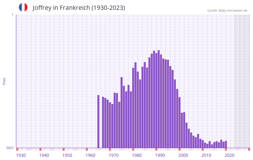 Joffrey in der Vornamen-Hitliste von Frankreich (1930-2023)