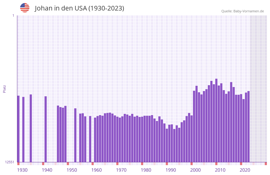 Johan in der Vornamen-Hitliste von den USA (1930-2023) Johan in der Vornamen-Hitliste von den USA (1930-2023)