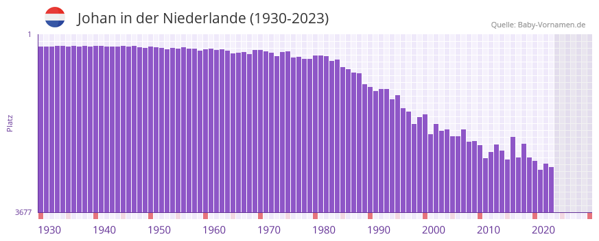 Johan in der Vornamen-Hitliste von der Niederlande (1930-2023) Johan in der Vornamen-Hitliste von der Niederlande (1930-2023)