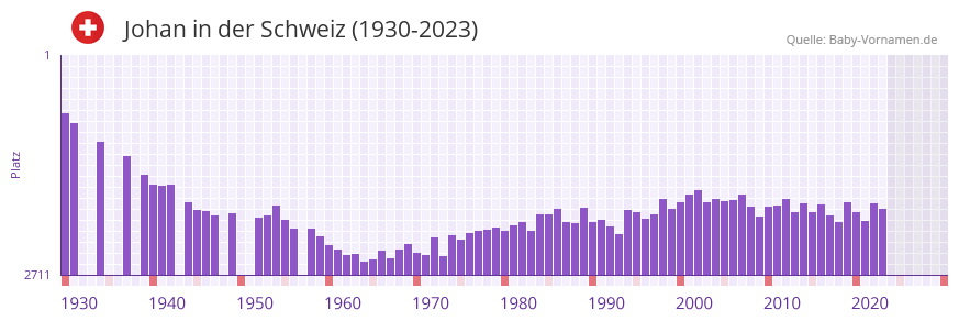 Johan in der Vornamen-Hitliste von der Schweiz (1930-2023) Johan in der Vornamen-Hitliste von der Schweiz (1930-2023)