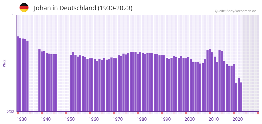 Johan in der Vornamen-Hitliste von Deutschland (1930-2023) Johan in der Vornamen-Hitliste von Deutschland (1930-2023)