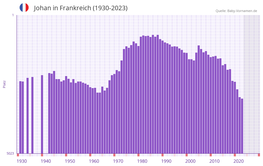 Johan in der Vornamen-Hitliste von Frankreich (1930-2023) Johan in der Vornamen-Hitliste von Frankreich (1930-2023)