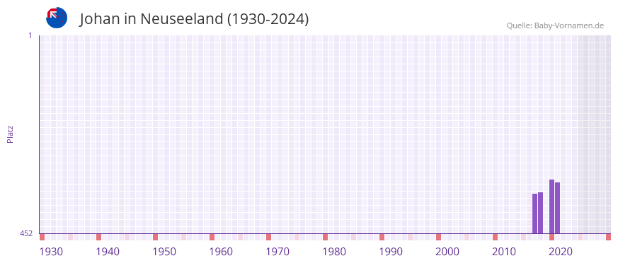 Johan in der Vornamen-Hitliste von Neuseeland (1930-2024)