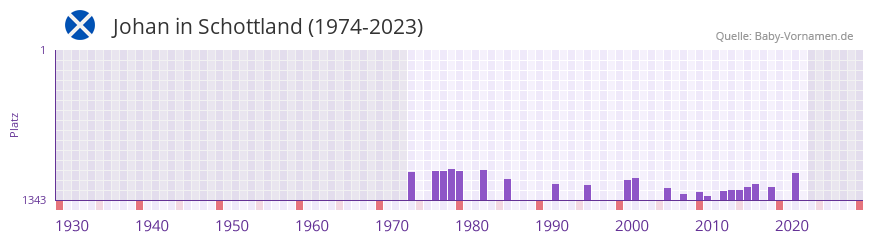 Johan in der Vornamen-Hitliste von Schottland (1974-2023) Johan in der Vornamen-Hitliste von Schottland (1974-2023)