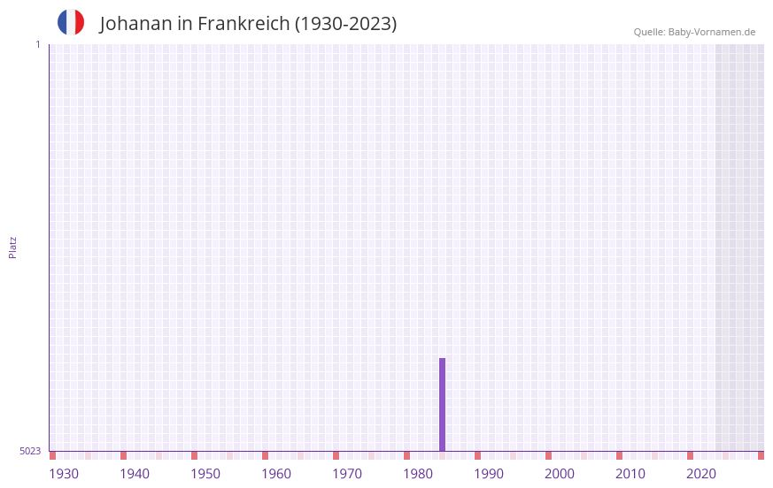 Johanan in der Vornamen-Hitliste von Frankreich (1930-2023) Johanan in der Vornamen-Hitliste von Frankreich (1930-2023)